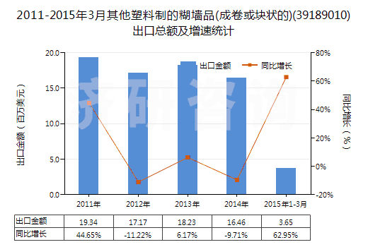 2011-2015年3月其他塑料制的糊墻品(成卷或塊狀的)(39189010)出口總額及增速統(tǒng)計
